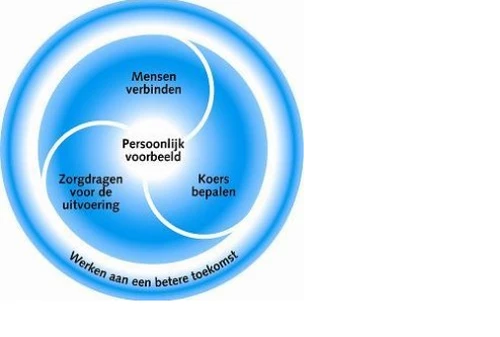 Nieuwe organisatie vormen vereisen nieuwe leiders. - 7 Ontwikkelingen die het noodzakelijk maken om te veranderen