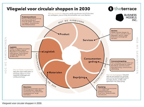 Vliegwiel voor circulair shoppen