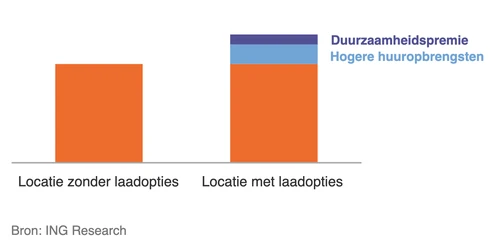Figuur 4 Prijspremie logistiek vastgoed met laadopties