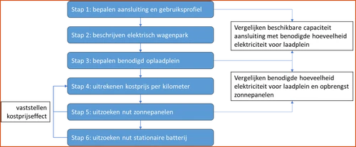 Stappenplan ze