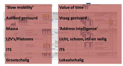 Netwerk stadslogistiek