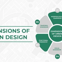 Dimensions of Urban design 3