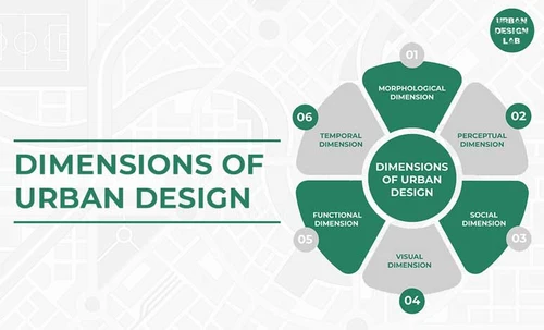 Dimensions of Urban design 3