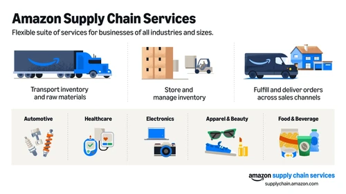 Amazon supply chain