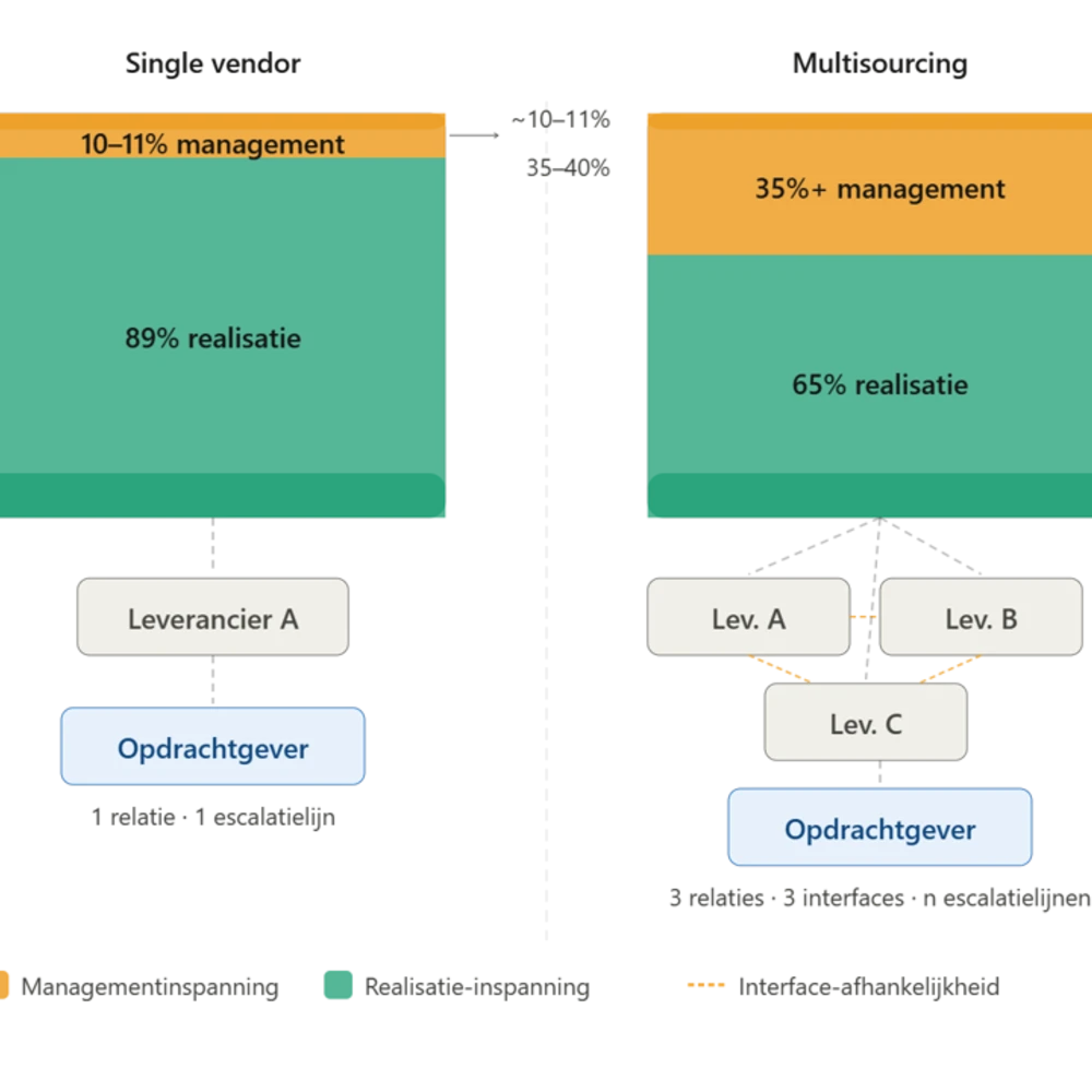Multisourcing en managementinspanning