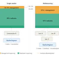 Multisourcing en managementinspanning