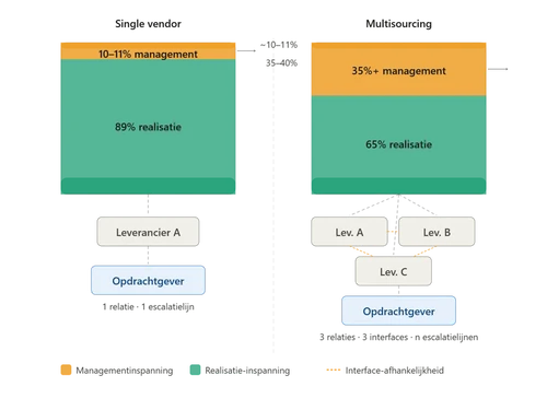 Multisourcing en managementinspanning