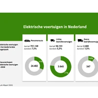 Infographic Elektrische voertuigen in Nederland maart 2026.png