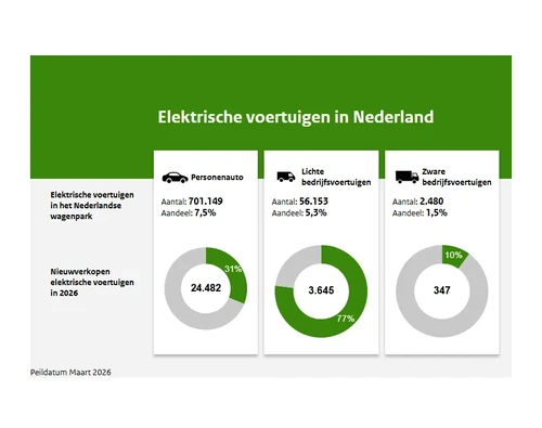 Infographic Elektrische voertuigen in Nederland maart 2026.png