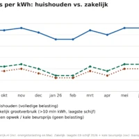 Stroomprijs huishouden vs zakelijk 2025 2026