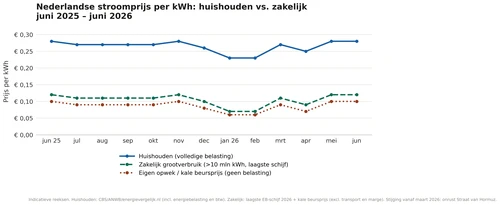Stroomprijs huishouden vs zakelijk 2025 2026