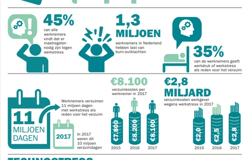 Werkstress 2019 Bron TNO