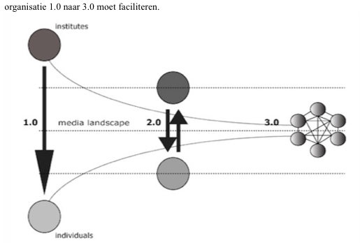 Organisatie 2.0