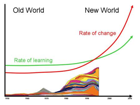 rate-of-change