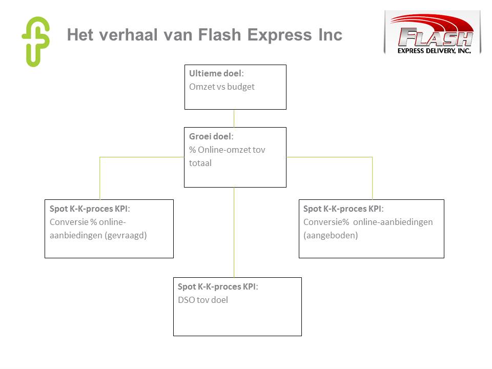 Flash KPI-trein