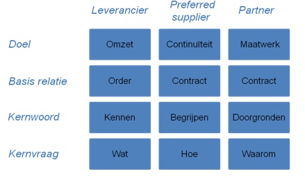 Matrix leverancier etc