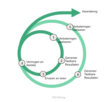 RS-dialoog