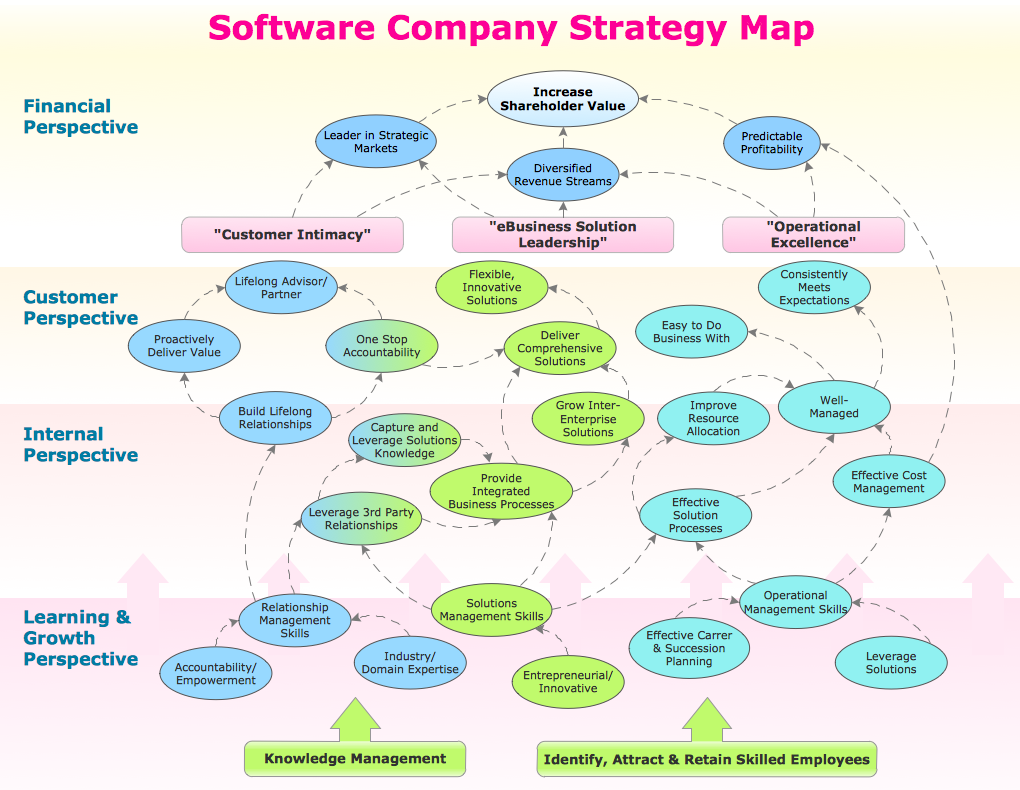 strategy map voorbeeld complex