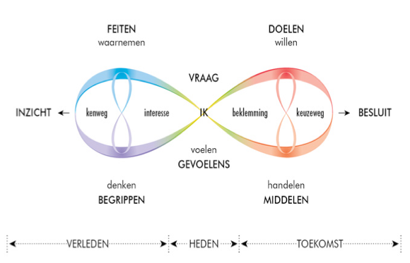 Figuur 1-1 Model Dynamische Oordeelsvorming