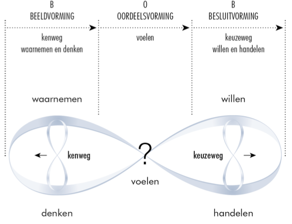 Figuur Th.3.-1. Besluitvorming