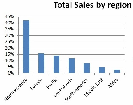 datavisualisatie pie vs bar - bar deel