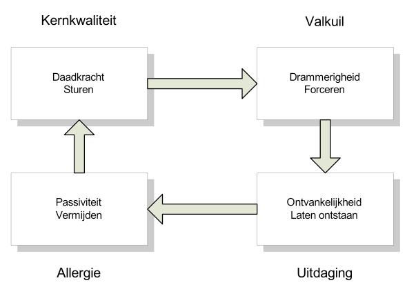 Kernkwadrant Daadkracht en Ontvankelijkheid3