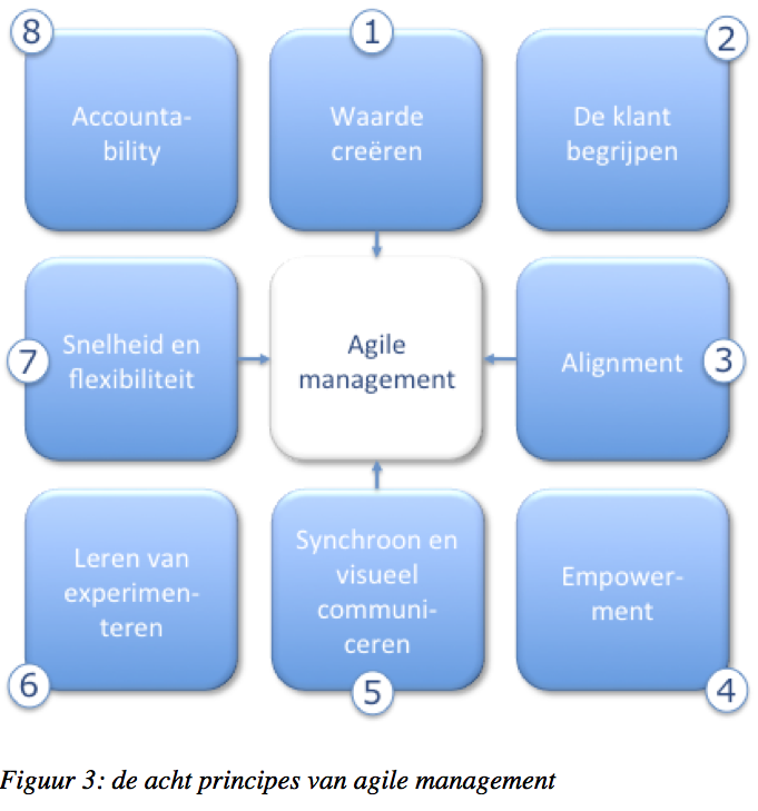 8-principes-agile