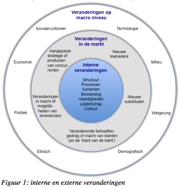 interne-externe-veranderingen