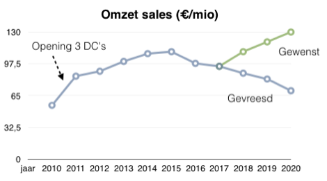 Omzet-sales