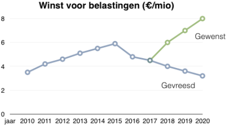 Winst