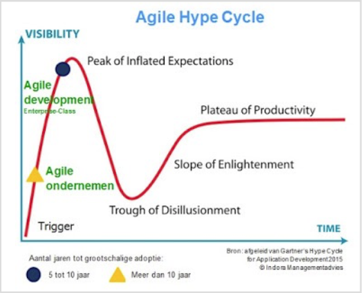 Agile-hype